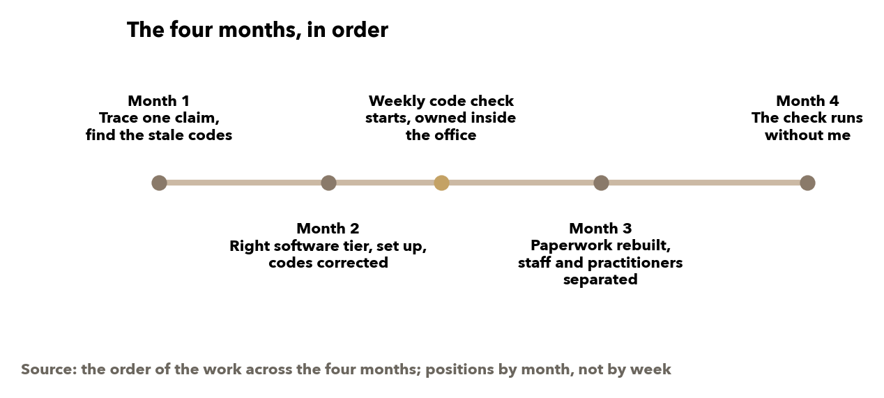 The order of the work. The check was owned inside the office from the week it started. Source: the sequence of the engagement.